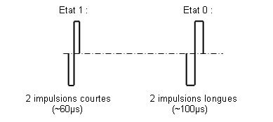 Etats logiques